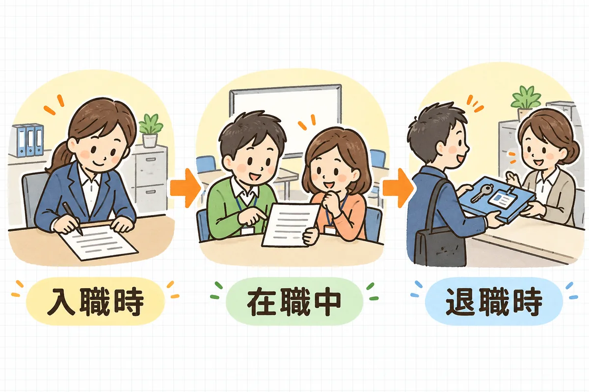 入職時に誓約書へ署名する場面、在職中に研修で秘密保持を確かめる場面、退職時に書類やIDカードを返す場面の3つを左から右に並べた説明図