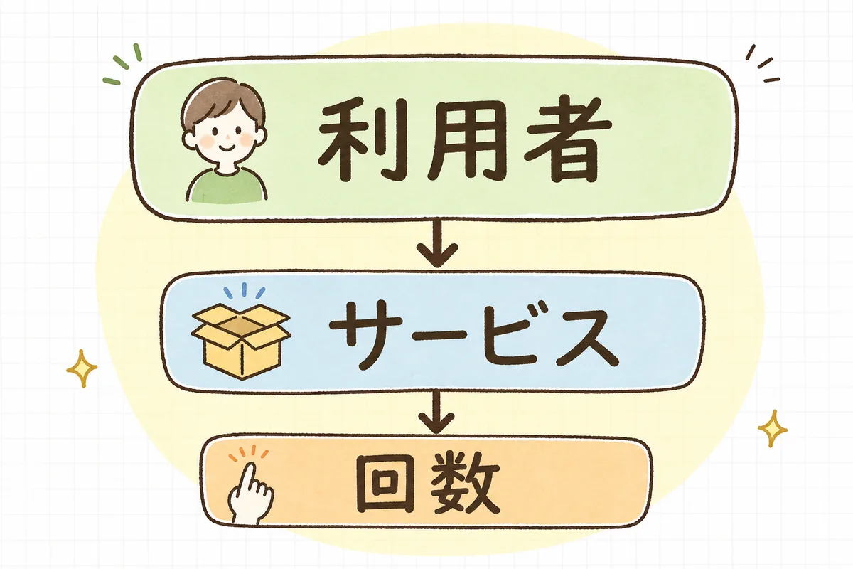 突合を「利用者ごと」「サービスごと」「回数・単位ごと」の三段で上から順に細かく突き合わせる流れを示した図