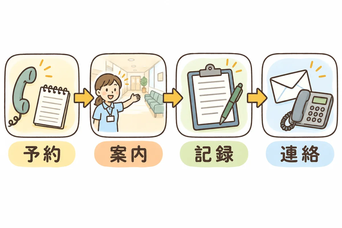 見学・体験利用の受け入れを、予約・案内・記録・連絡の4つの段取りに分けて、左から右へ矢印でつないだ図