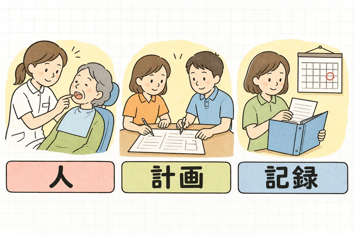 専門職が利用者の口元を確認する場面、職員2人で計画書を作る場面、書類をファイルにとじる場面の3つが「人」「計画」「記録」のラベルとともに横に並んだ説明図