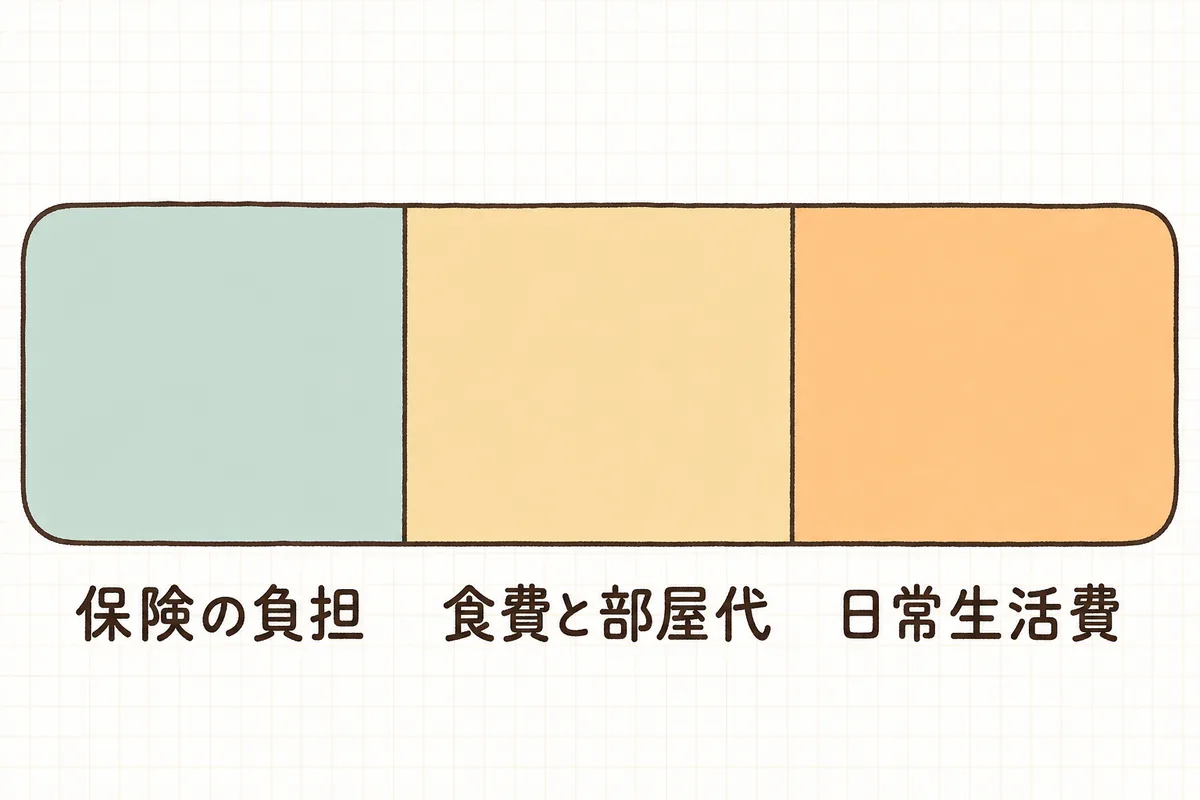 利用料の内訳が保険の負担・食費と部屋代・日常生活費の3つの区画に色分けされていることを示した横長の帯図