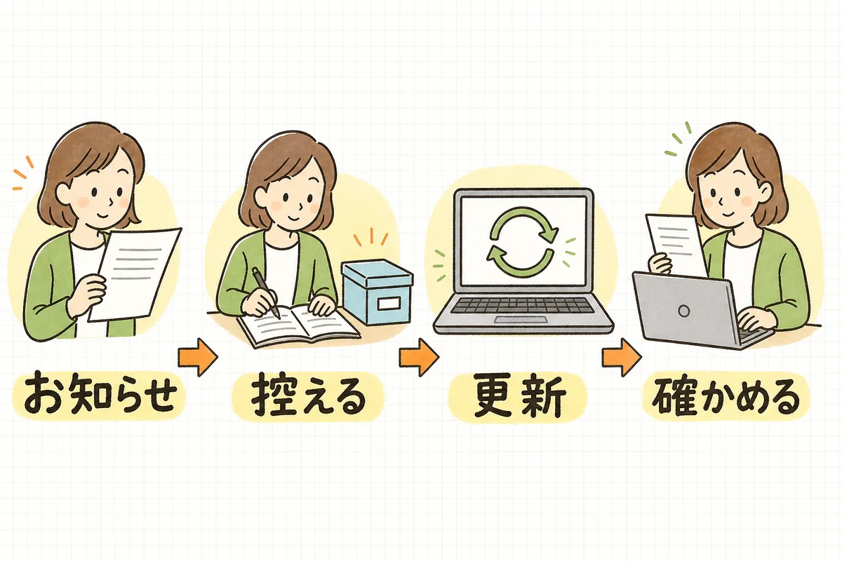 マスタ更新の流れを「お知らせ」「控える」「更新」「確かめる」の4つの場面に分け、左から右へ矢印でつないだ説明図